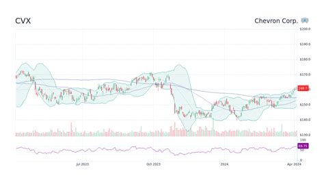 chevron stock historical prices|cvx stock price 167.16 9 18 23 500.